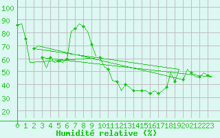 Courbe de l'humidit relative pour Huesca (Esp)