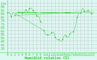 Courbe de l'humidit relative pour Nuernberg