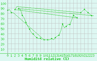Courbe de l'humidit relative pour Uralsk