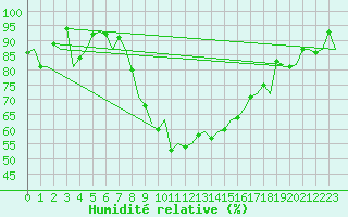 Courbe de l'humidit relative pour Gerona (Esp)