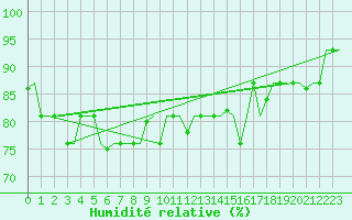 Courbe de l'humidit relative pour Zagreb / Pleso