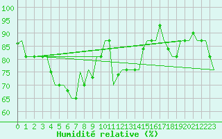 Courbe de l'humidit relative pour Istanbul / Ataturk