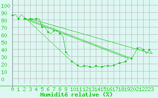 Courbe de l'humidit relative pour Bergamo / Orio Al Serio
