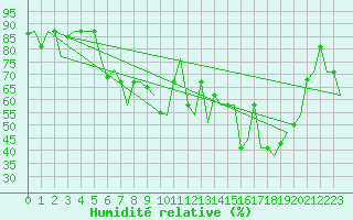 Courbe de l'humidit relative pour Paphos Airport