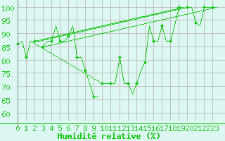 Courbe de l'humidit relative pour Burgas