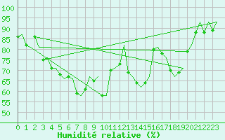 Courbe de l'humidit relative pour Zurich-Kloten