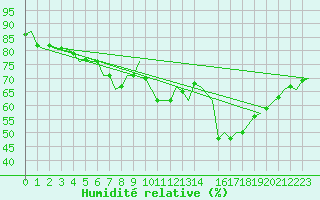 Courbe de l'humidit relative pour Wittmundhaven