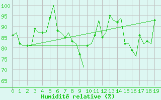 Courbe de l'humidit relative pour Hammerfest