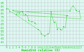 Courbe de l'humidit relative pour Maastricht / Zuid Limburg (PB)