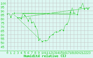Courbe de l'humidit relative pour Hahn