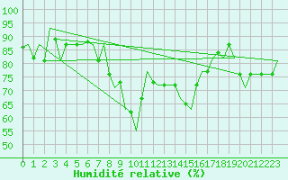 Courbe de l'humidit relative pour Gnes (It)