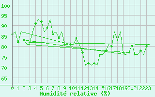 Courbe de l'humidit relative pour Dresden-Klotzsche