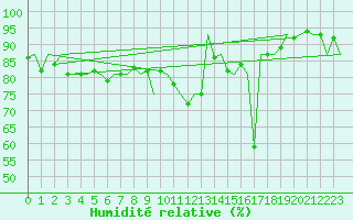 Courbe de l'humidit relative pour Cork Airport
