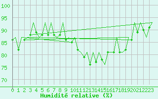 Courbe de l'humidit relative pour Praha Kbely