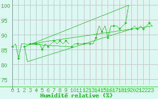 Courbe de l'humidit relative pour Buechel