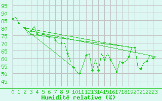 Courbe de l'humidit relative pour Barcelona / Aeropuerto
