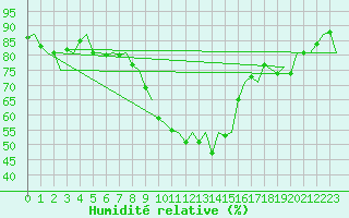Courbe de l'humidit relative pour Barcelona / Aeropuerto