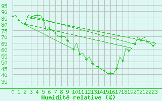 Courbe de l'humidit relative pour Leipzig-Schkeuditz