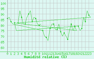 Courbe de l'humidit relative pour Shannon Airport