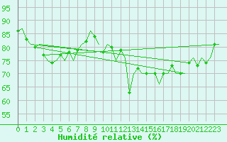 Courbe de l'humidit relative pour Dublin (Ir)