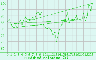 Courbe de l'humidit relative pour Amsterdam Airport Schiphol