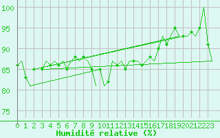 Courbe de l'humidit relative pour Platform Buitengaats/BG-OHVS2