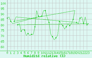 Courbe de l'humidit relative pour Bonn (All)