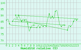 Courbe de l'humidit relative pour Euro Platform