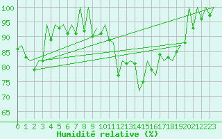 Courbe de l'humidit relative pour La Coruna / Alvedro