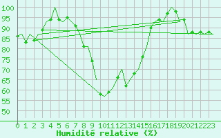 Courbe de l'humidit relative pour Wroclaw Ii