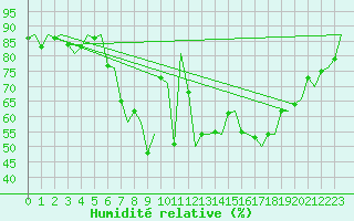 Courbe de l'humidit relative pour Eindhoven (PB)