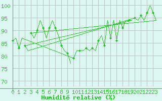 Courbe de l'humidit relative pour Menorca / Mahon