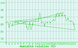 Courbe de l'humidit relative pour De Kooy