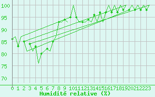 Courbe de l'humidit relative pour Visby Flygplats