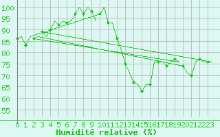 Courbe de l'humidit relative pour Platform K14-fa-1c Sea