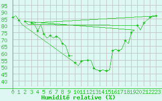 Courbe de l'humidit relative pour Tromso / Langnes