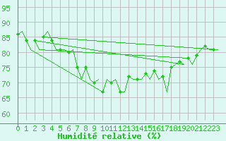 Courbe de l'humidit relative pour Haugesund / Karmoy