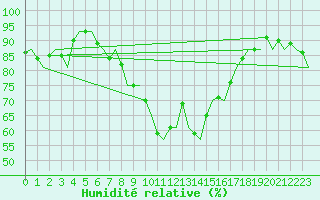 Courbe de l'humidit relative pour Stuttgart-Echterdingen