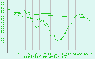 Courbe de l'humidit relative pour Gluecksburg / Meierwik