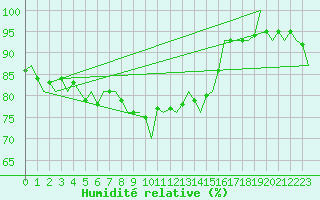 Courbe de l'humidit relative pour Hannover