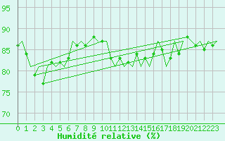 Courbe de l'humidit relative pour Vlieland