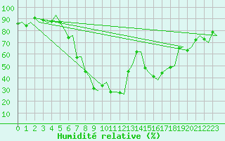 Courbe de l'humidit relative pour Stavanger / Sola