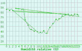 Courbe de l'humidit relative pour Bremen