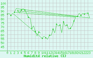 Courbe de l'humidit relative pour Groningen Airport Eelde