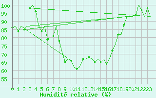 Courbe de l'humidit relative pour Hahn