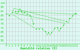 Courbe de l'humidit relative pour Neuburg / Donau