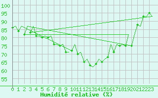 Courbe de l'humidit relative pour Belfast / Aldergrove Airport