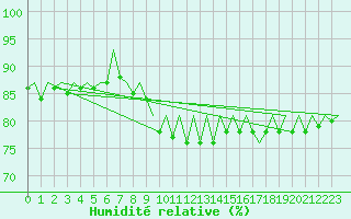 Courbe de l'humidit relative pour Frankfort (All)