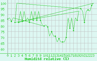 Courbe de l'humidit relative pour Lugano (Sw)
