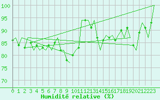 Courbe de l'humidit relative pour Salamanca / Matacan
